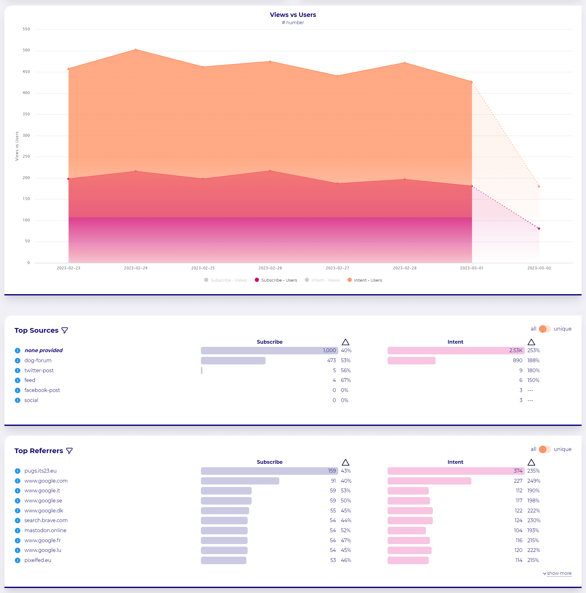 Rich web analytics - a chart and table showing comparing metrics for two different events