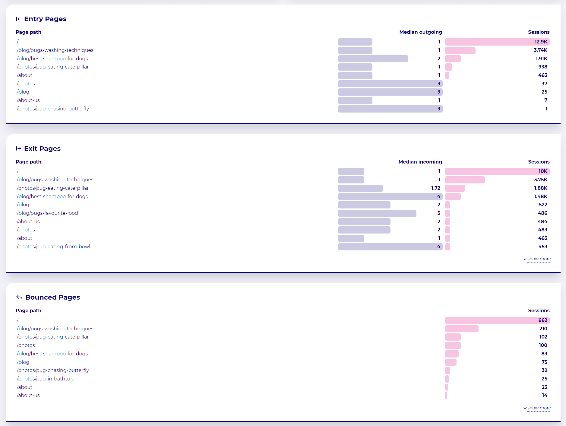 Rich web analytics - tables shoing inbound and exit pages as well as bounced pages