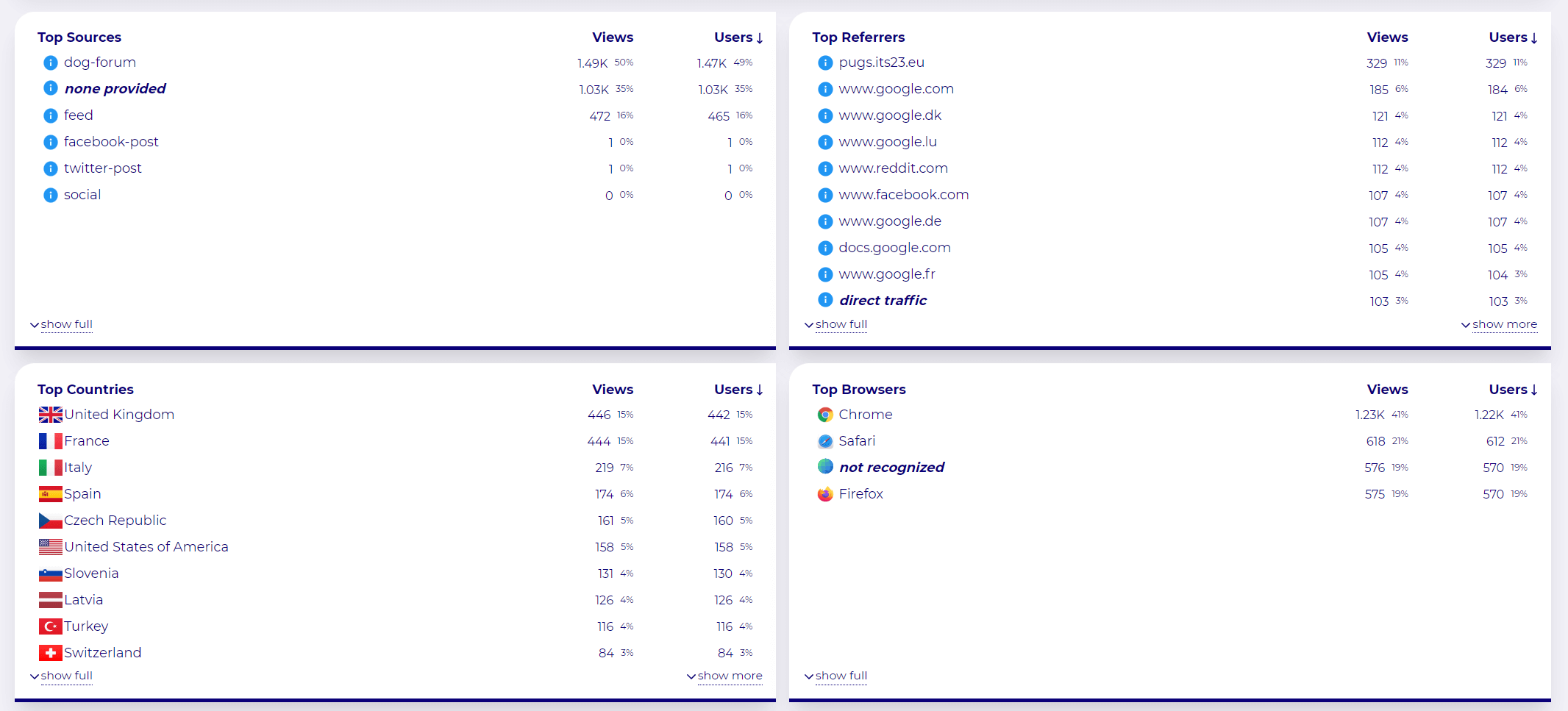 Rich web analytics - data tables showing breakdown of visitors traffic, browser, and country of origin