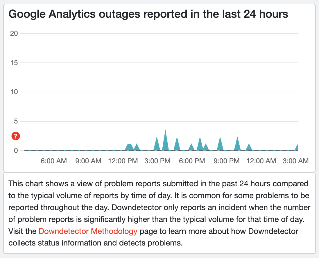 A screenshot of Downdetector, a third-party tool for identifying current GA4 issues