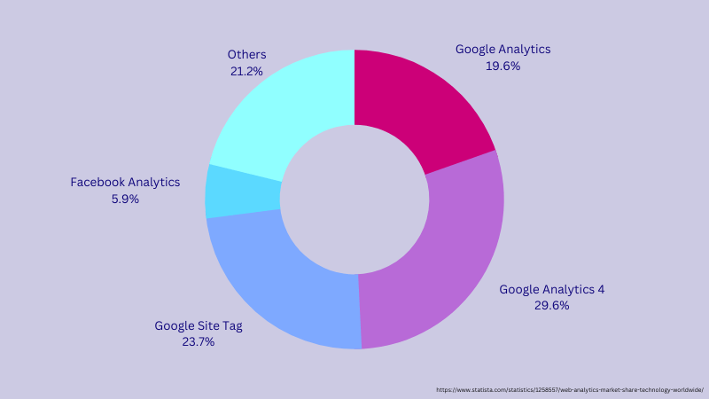 Google Analytics and Universal Analytics Market Share in 2022