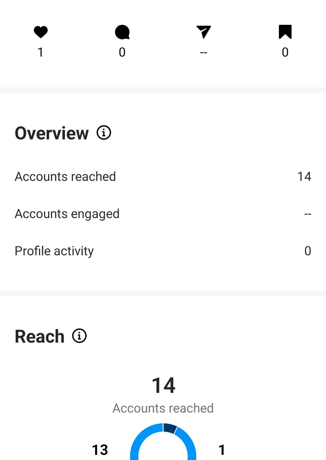 Instagram post insights