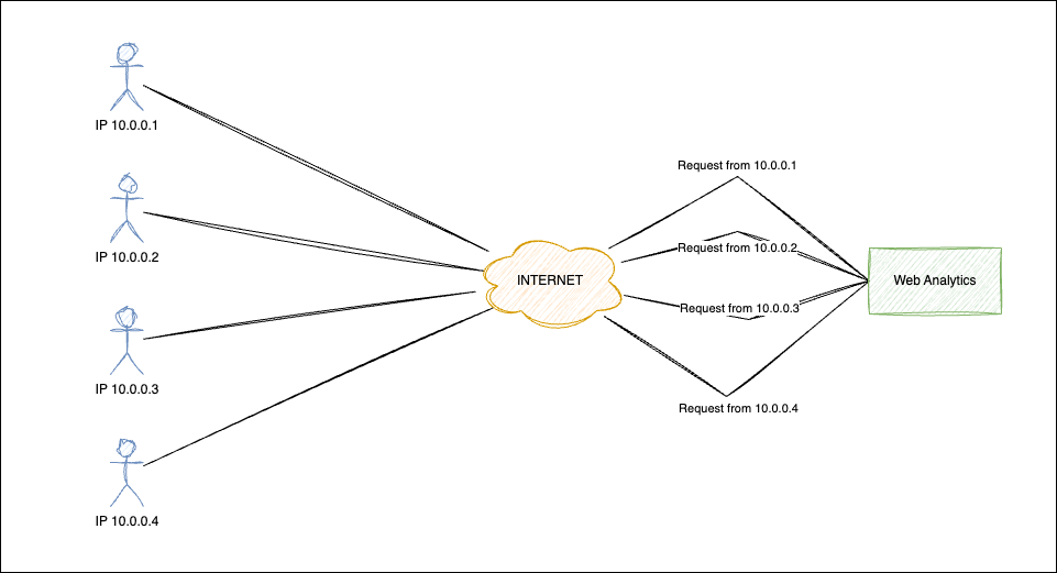 Diagram illustrating unique users sending tracking requests from their individial IPs