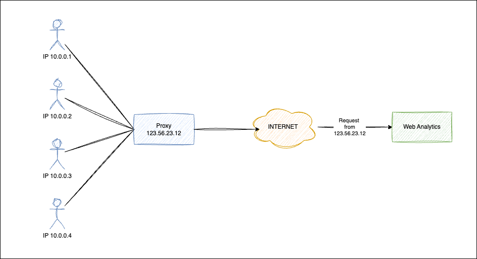 Diagram illustrating shared IP address behind a proxy