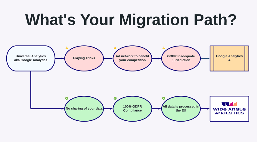 Cover image for the article: Should you use Google Analytics 4 when Universal Analytics shuts down?
