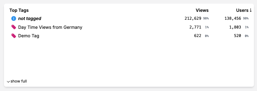 Wide Angle tags on page views dashboard